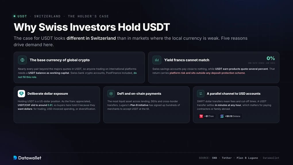 Why Swiss Investors Hold USDT