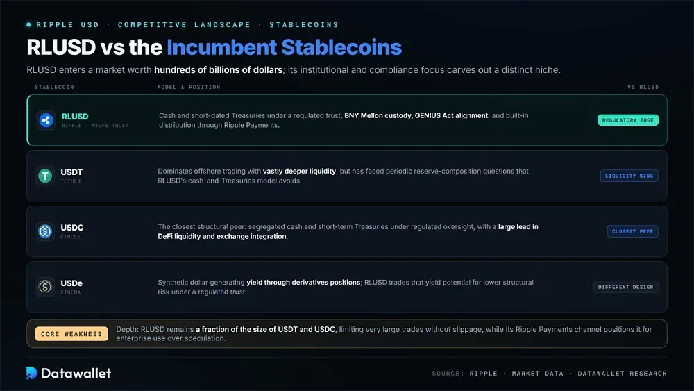 Ripple USD vs Autres Stablecoins