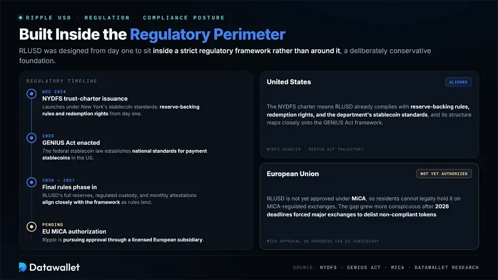 Position réglementaire et conformité du RLUSD
