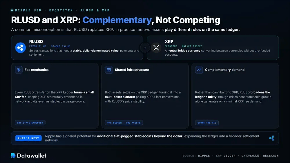 Quelle est la relation entre le RLUSD et le XRP