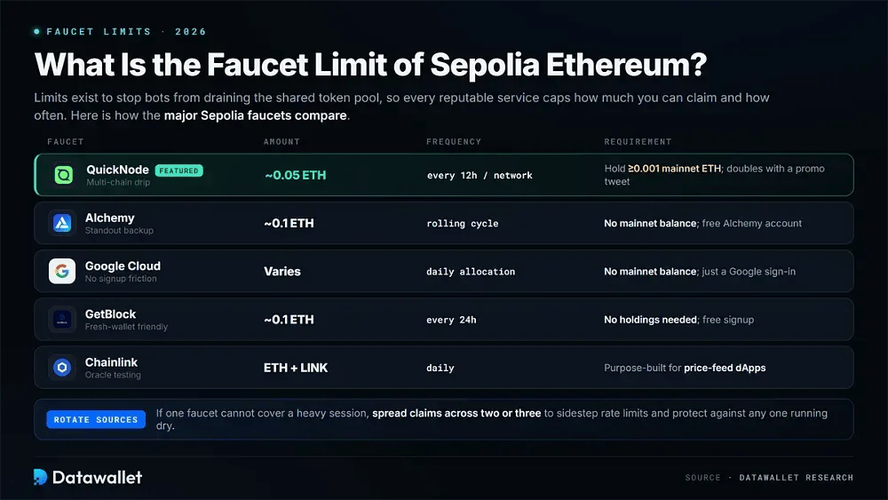 What Is the Faucet Limit of Sepolia Ethereum
