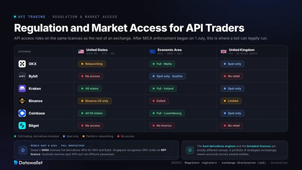 Regulation and Market Access for API Traders
