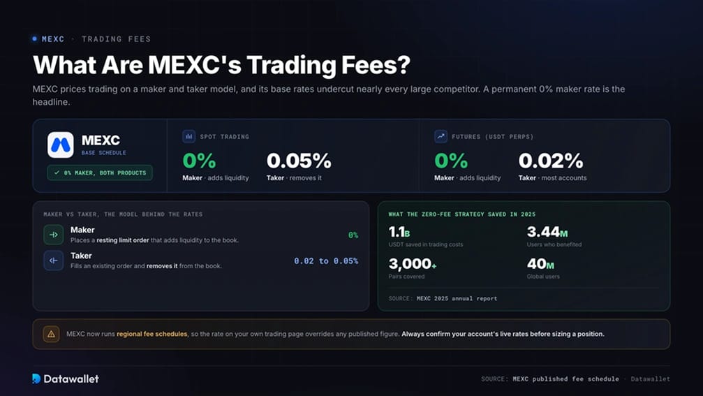 What Are MEXC's Trading Fees?