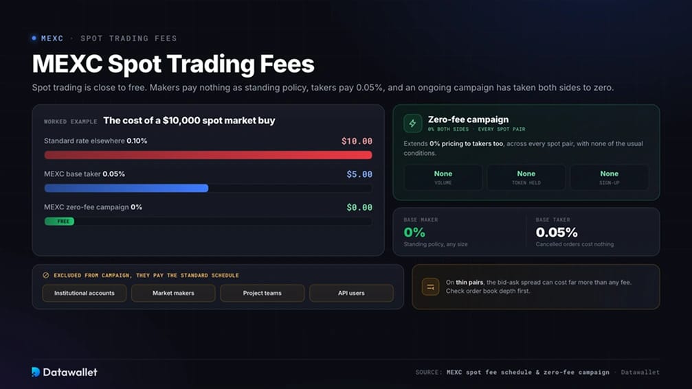 MEXC Spot Trading Fees