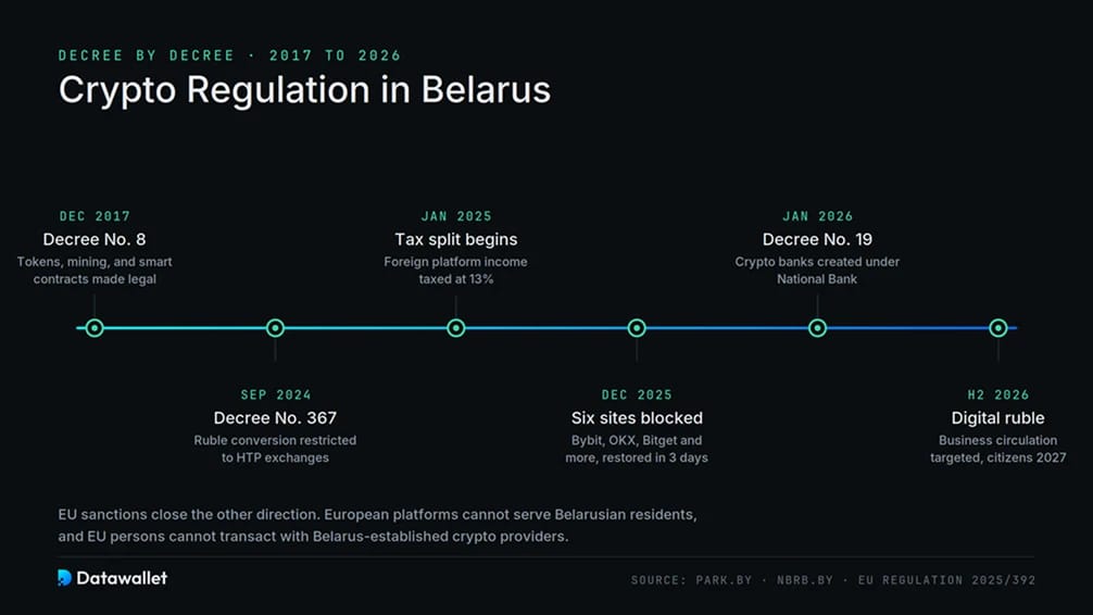 Réglementation des cryptomonnaies en Biélorussie