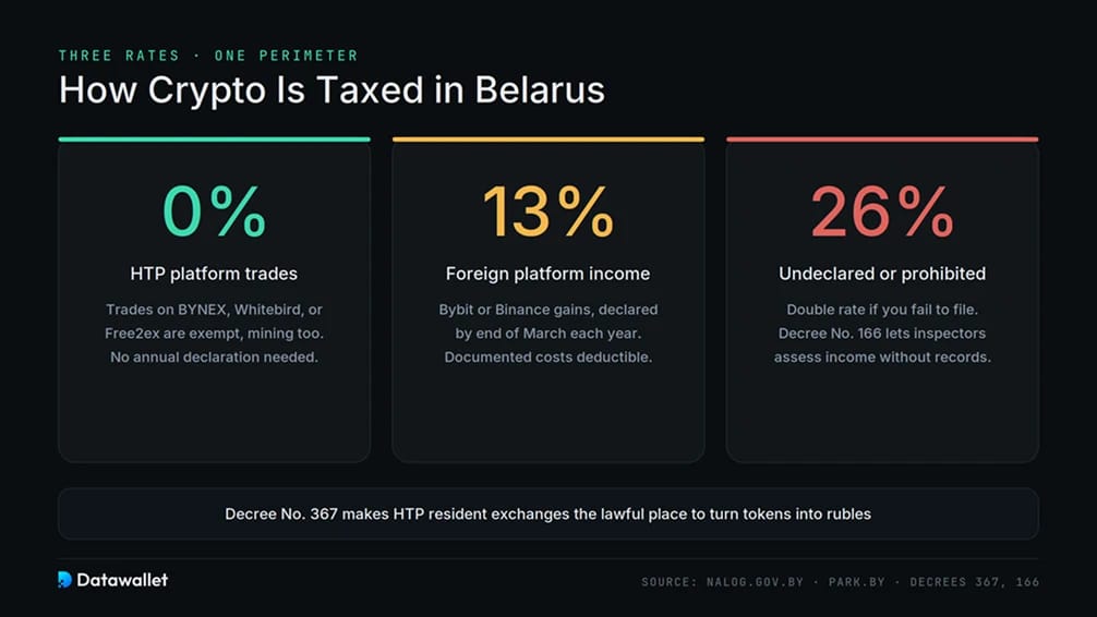 Fiscalité des cryptomonnaies en Biélorussie.