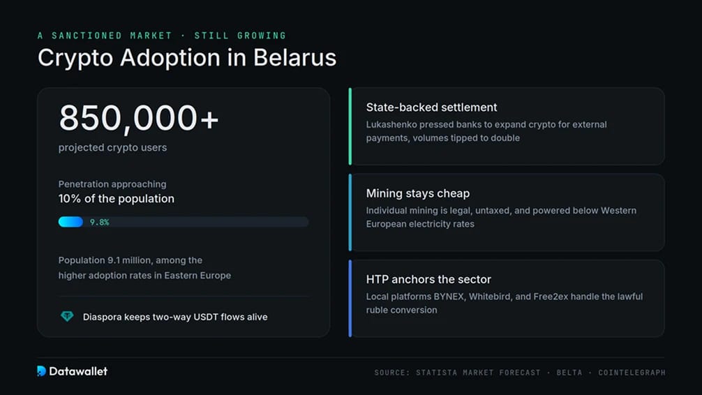 Adoption des cryptomonnaies en Biélorussie