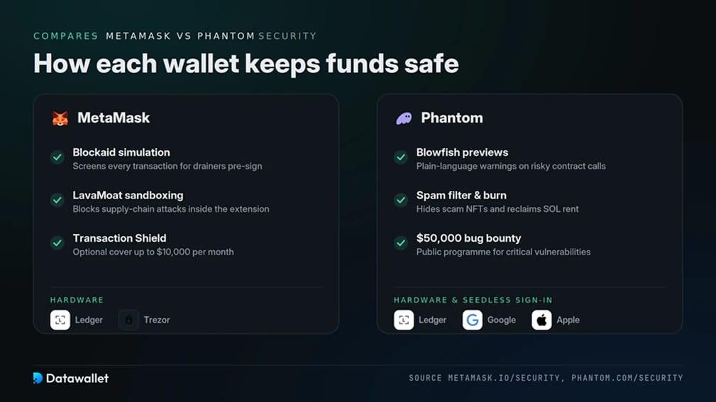 MetaMask vs Phantom: Security