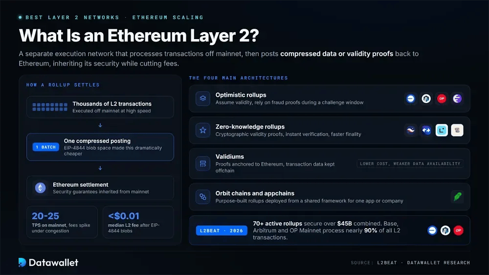 Qu'est-ce qu'un Layer 2 Ethereum