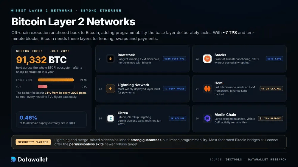 Réseaux Layer 2 Bitcoin
