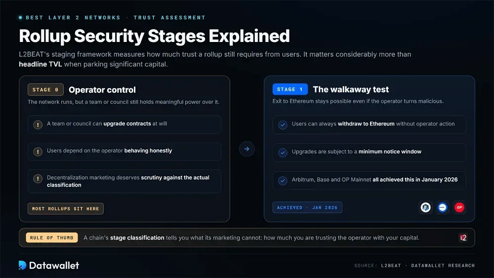 Explication des étapes de sécurité des rollups