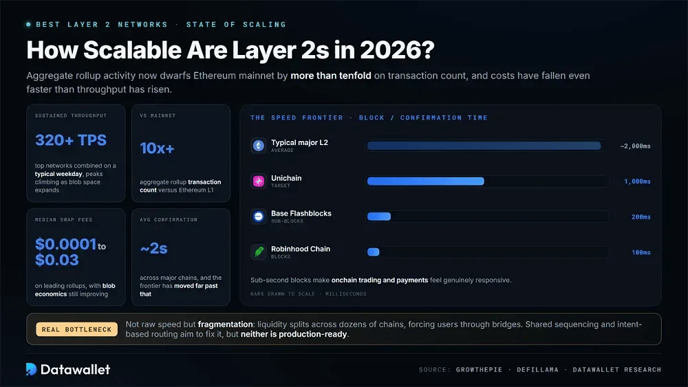 Quelle est l'évolutivité des Layer 2 en 2026