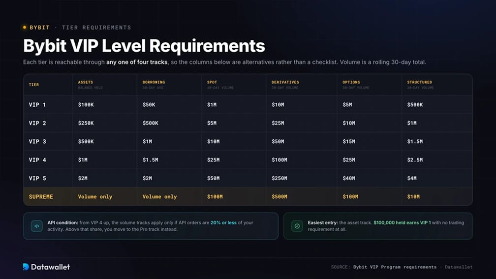 Bybit VIP Level Requirements