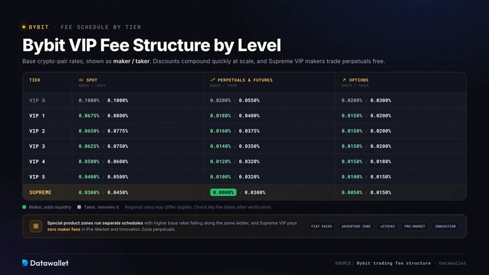 Bybit VIP Fee Structure by Level