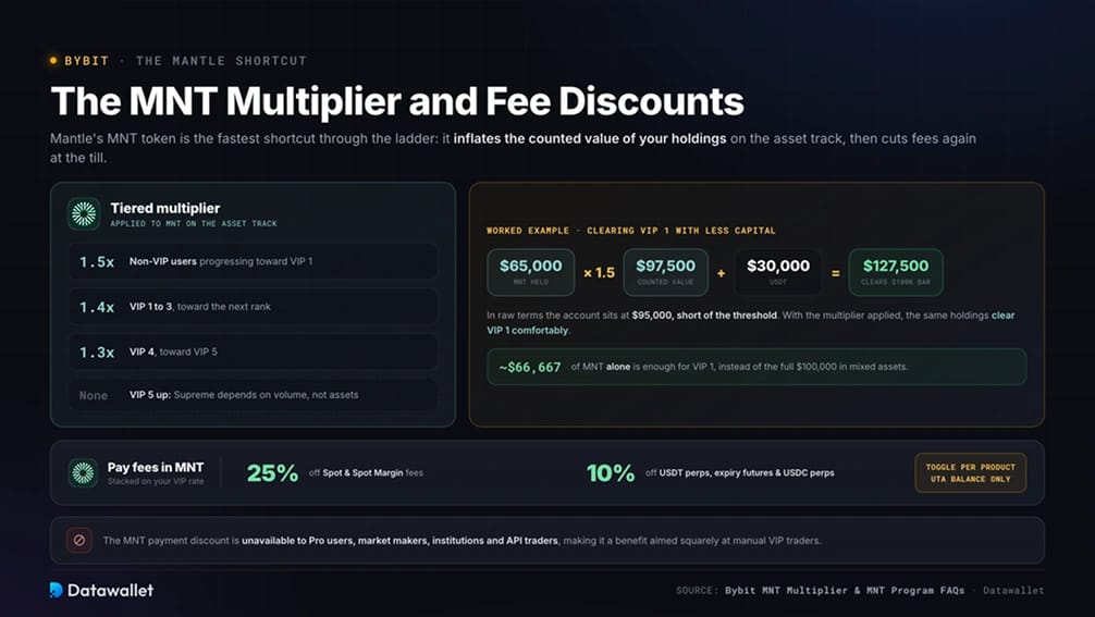 The MNT Multiplier and Fee Discounts