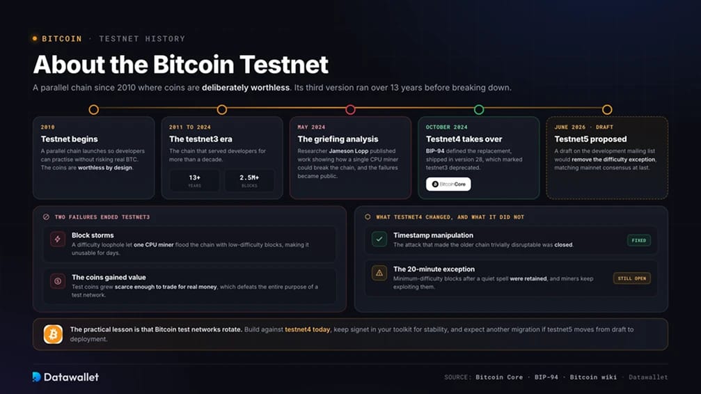 About the Bitcoin Testnet