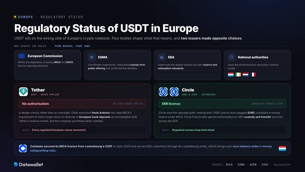 الوضع التنظيمي لـ USDT في أوروبا