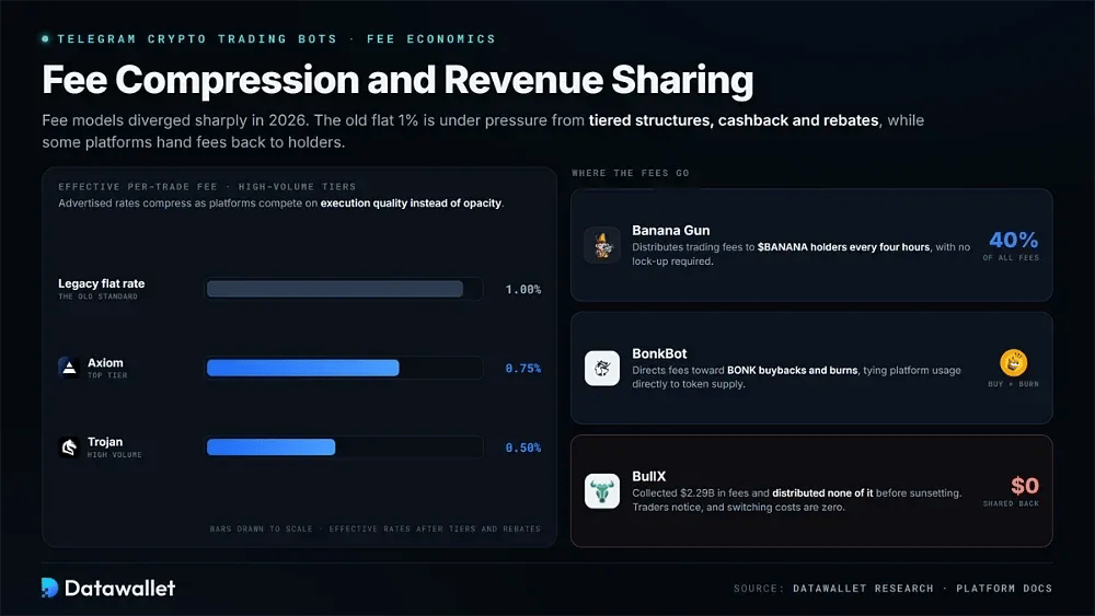 Fee Compression and Revenue Sharing