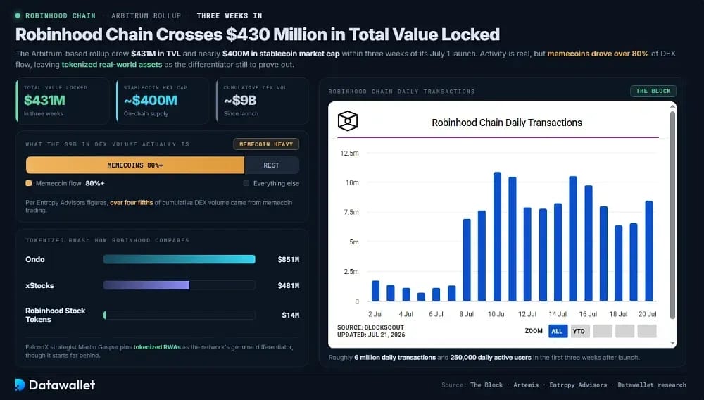Robinhood Chain Crosses $430 Million in Total Value Locked