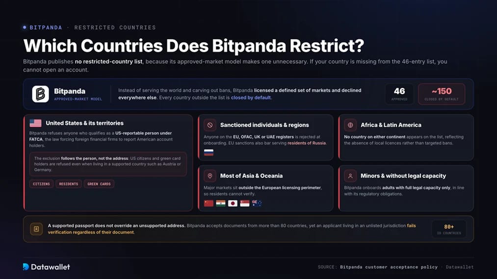 Welche Länder schränkt Bitpanda ein?