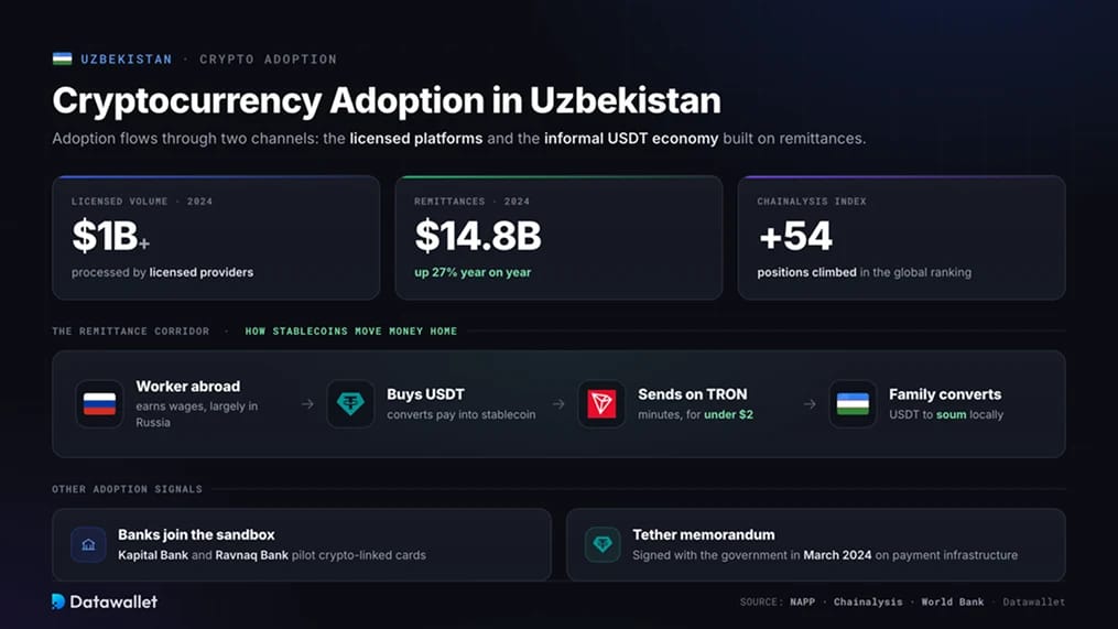 Принятие криптовалюты в Узбекистане