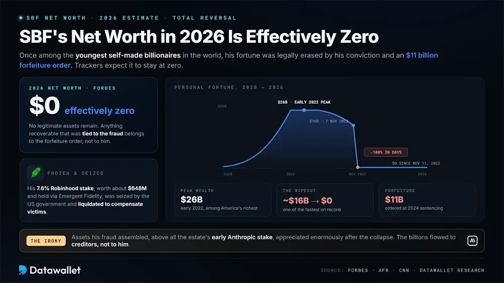 Sam Bankman-Fried's Net Worth in 2026