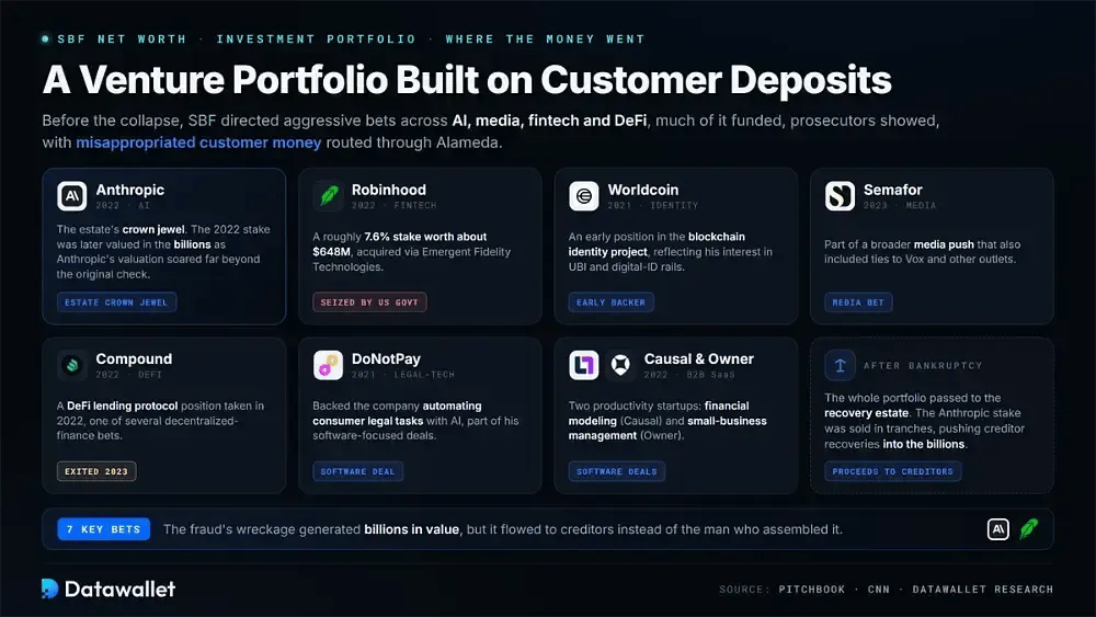 SBF's Investment Portfolio