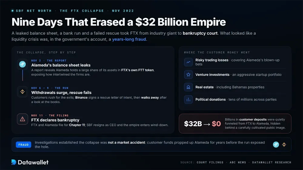 The FTX Collapse
