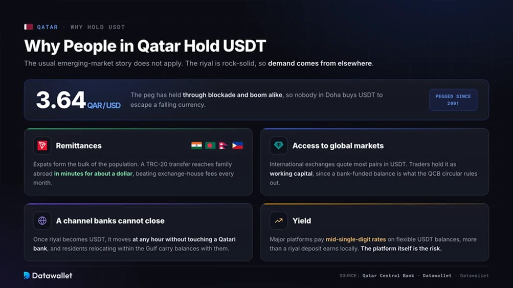 Pourquoi les habitants du Qatar détiennent des USDT