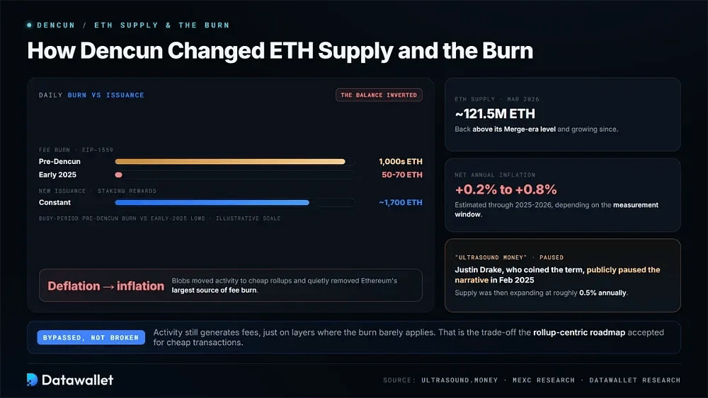 Come Dencun ha cambiato l'offerta di ETH e il Burn