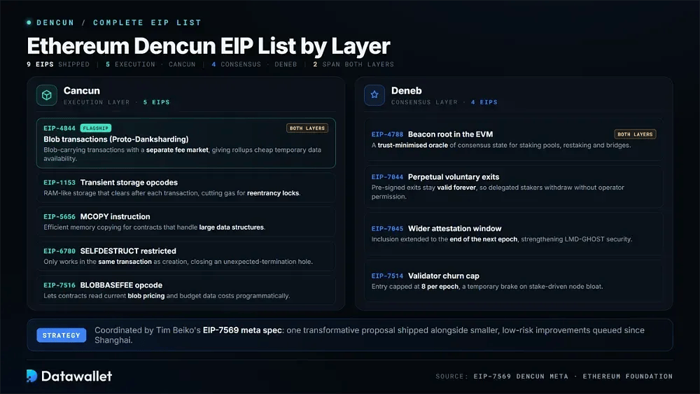 Elenco EIP di Ethereum Dencun per Layer