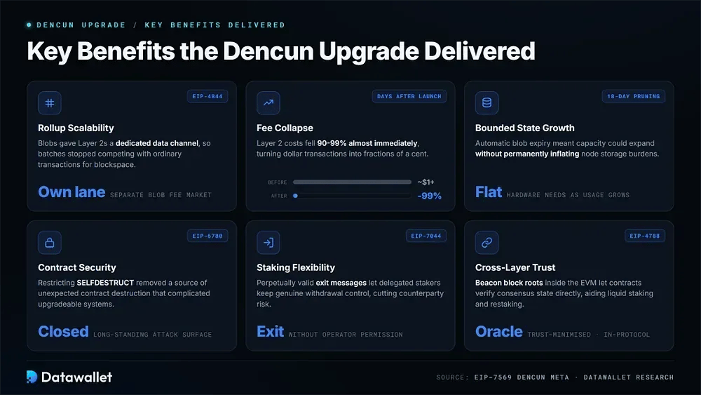 Benefici Chiave Offerti dall'Upgrade Dencun