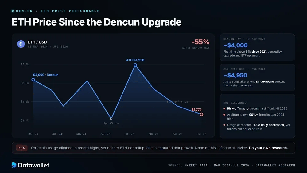 Andamento del prezzo di ETH dall'aggiornamento Dencun
