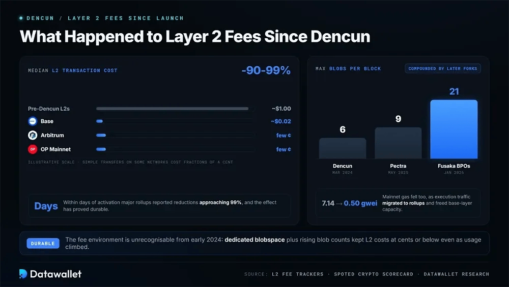 Cosa è successo alle Commissioni del Layer 2 dopo Dencun