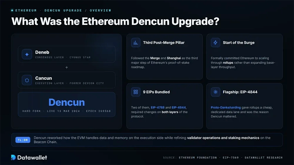 Cos'è l'aggiornamento Ethereum Dencun (Cancun-Deneb)
