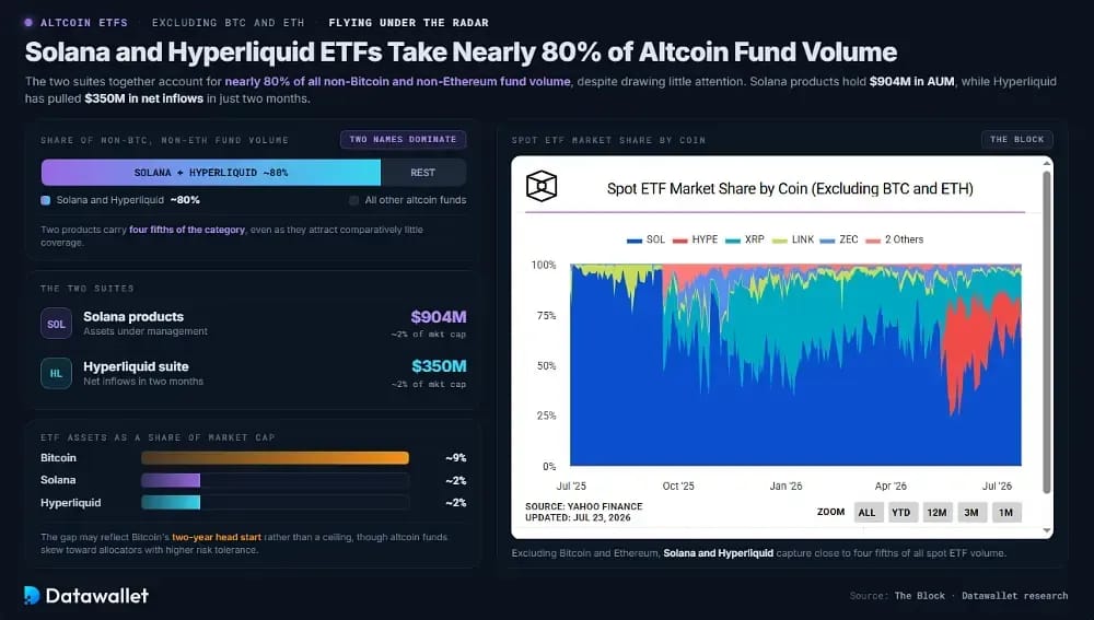 Solana and Hyperliquid ETFs Take Nearly 80% of Altcoin Fund Volume