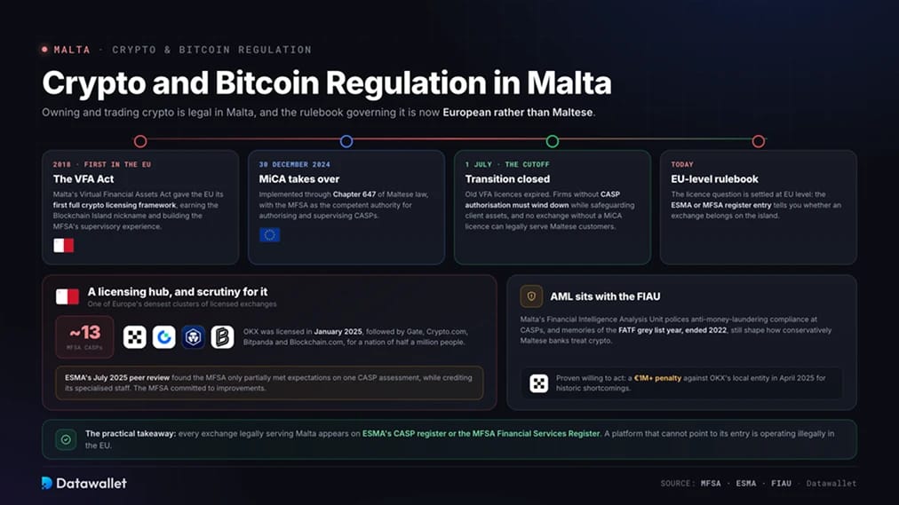 تنظيم العملات المشفرة وBitcoin في مالطا