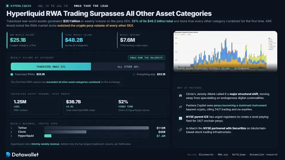 Hyperliquid RWA Trading Surpasses All Other Asset Categories