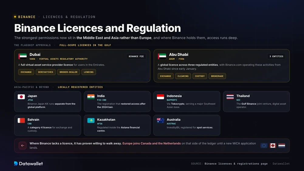 Лицензии и регулирование Binance
