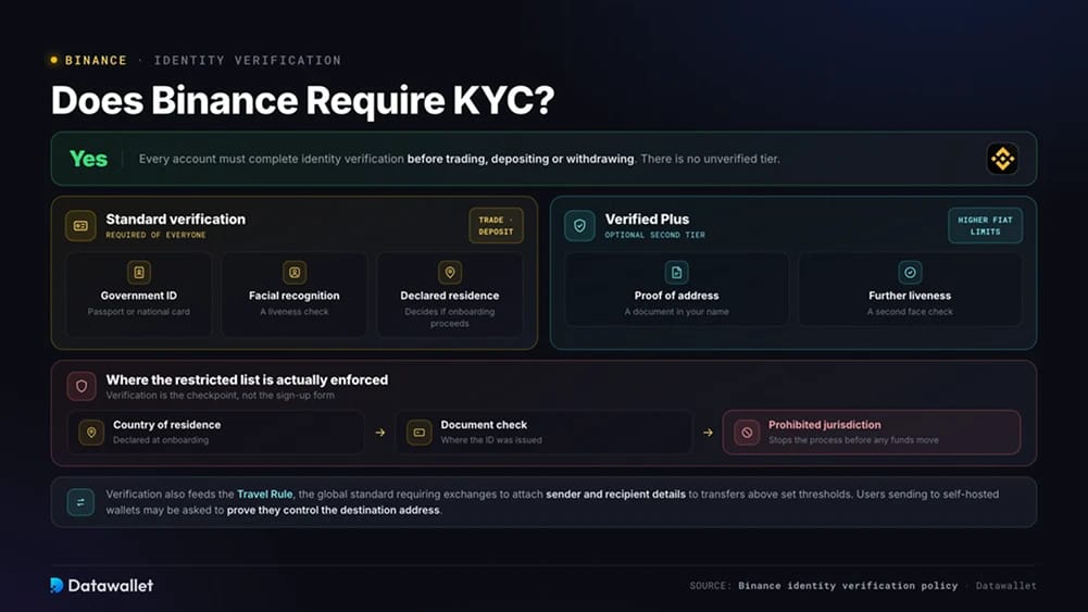 Требует ли Binance KYC?