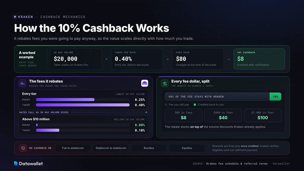 How the 10% Cashback Works