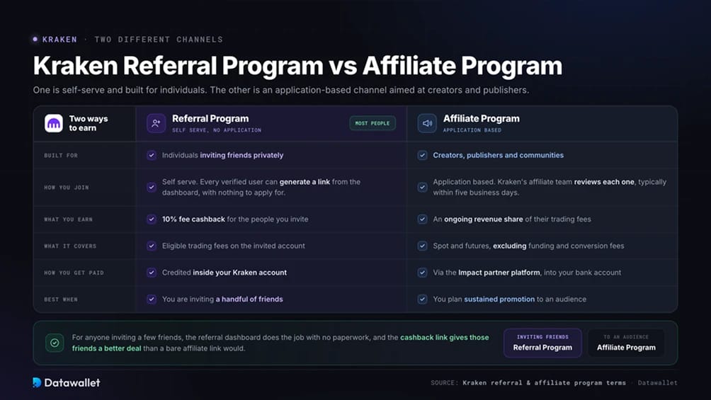 Kraken Referral Program vs Affiliate Program