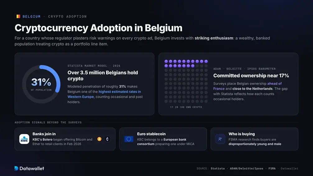 Adoption de la Crypto en Belgique.