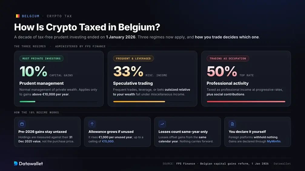 Fiscalité des cryptomonnaies en Belgique.