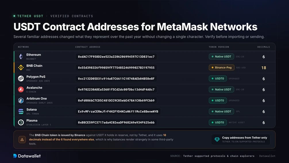 Adresses de contrat USDT pour les réseaux MetaMask