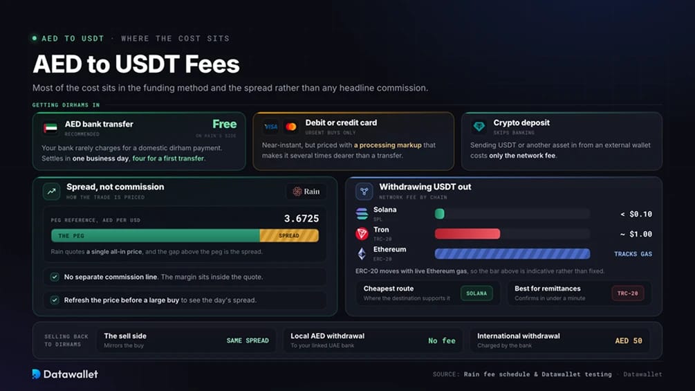 How to Buy Tether (USDT) in the UAE