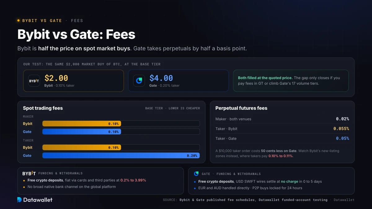 Bybit vs Gate: Fees