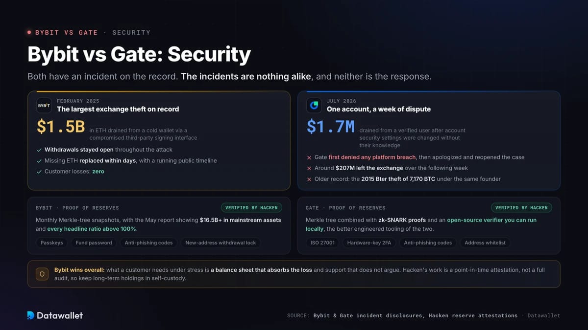 Bybit vs Gate: Security