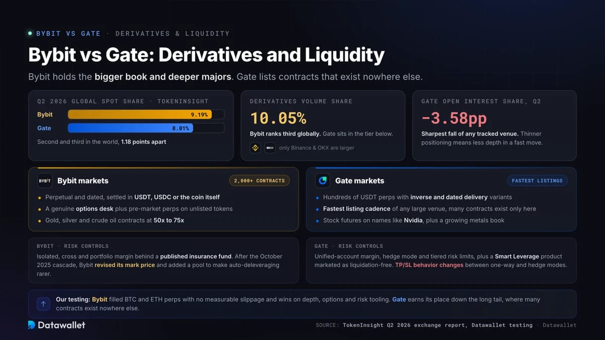 Bybit vs Gate: Derivatives and Liquidity.