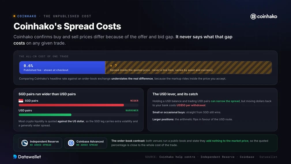 Coûts des spreads de Coinhako